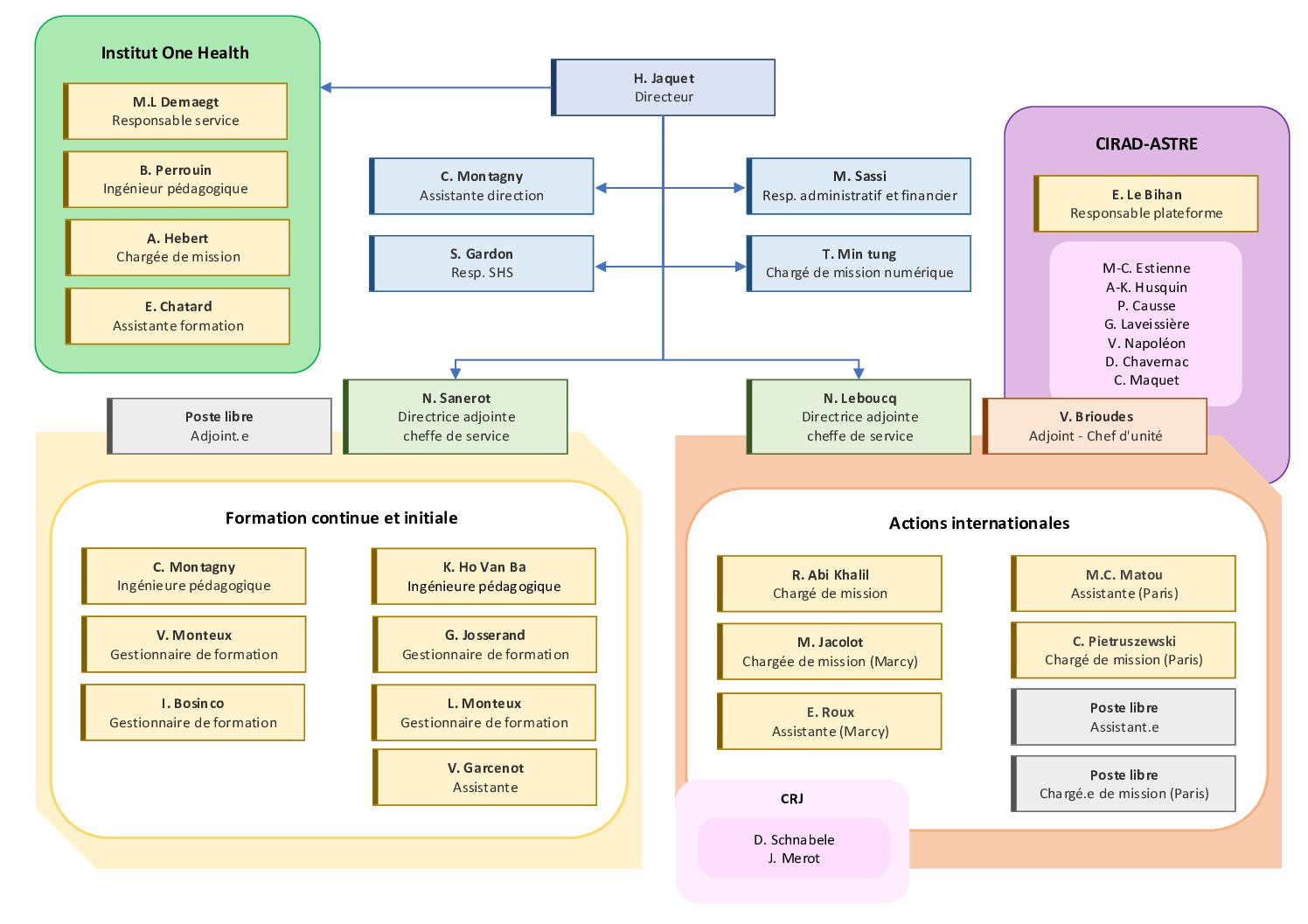Organigramme ENSV-FVI de 2025